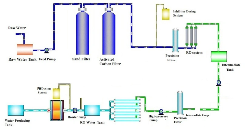 Pharmaceutical Used Deionized Ultra-Pure Water Treatment Plant 500L/H EDI System