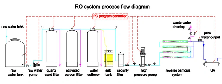 500lph Ss Water Treatment Machinery Reverse Osmosis System Price with Water Softener