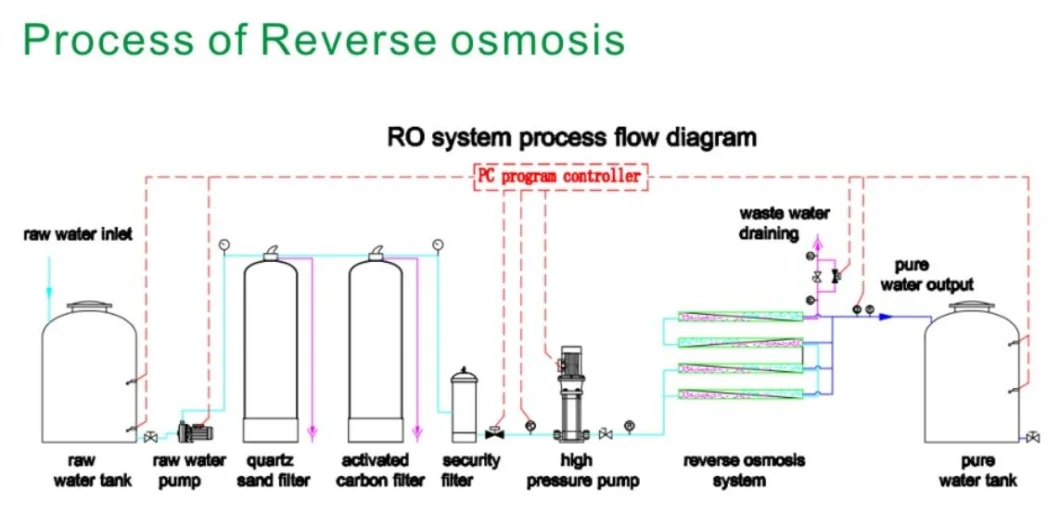 Reverse Osmosis RO System Water Clarifier Softener Water Purifier Treatment Plant Water Filter System Water Purificatio Pure Water Swimming Pool Hydraulic